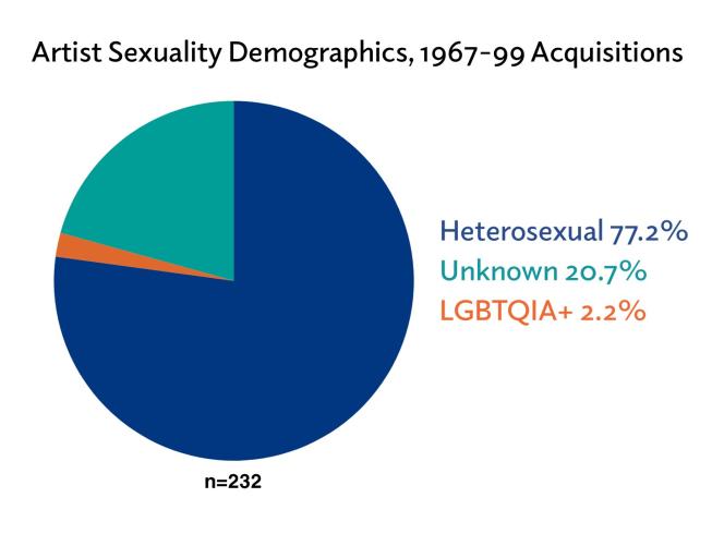 Artist sexuality demographics 1967-99 acquisitions